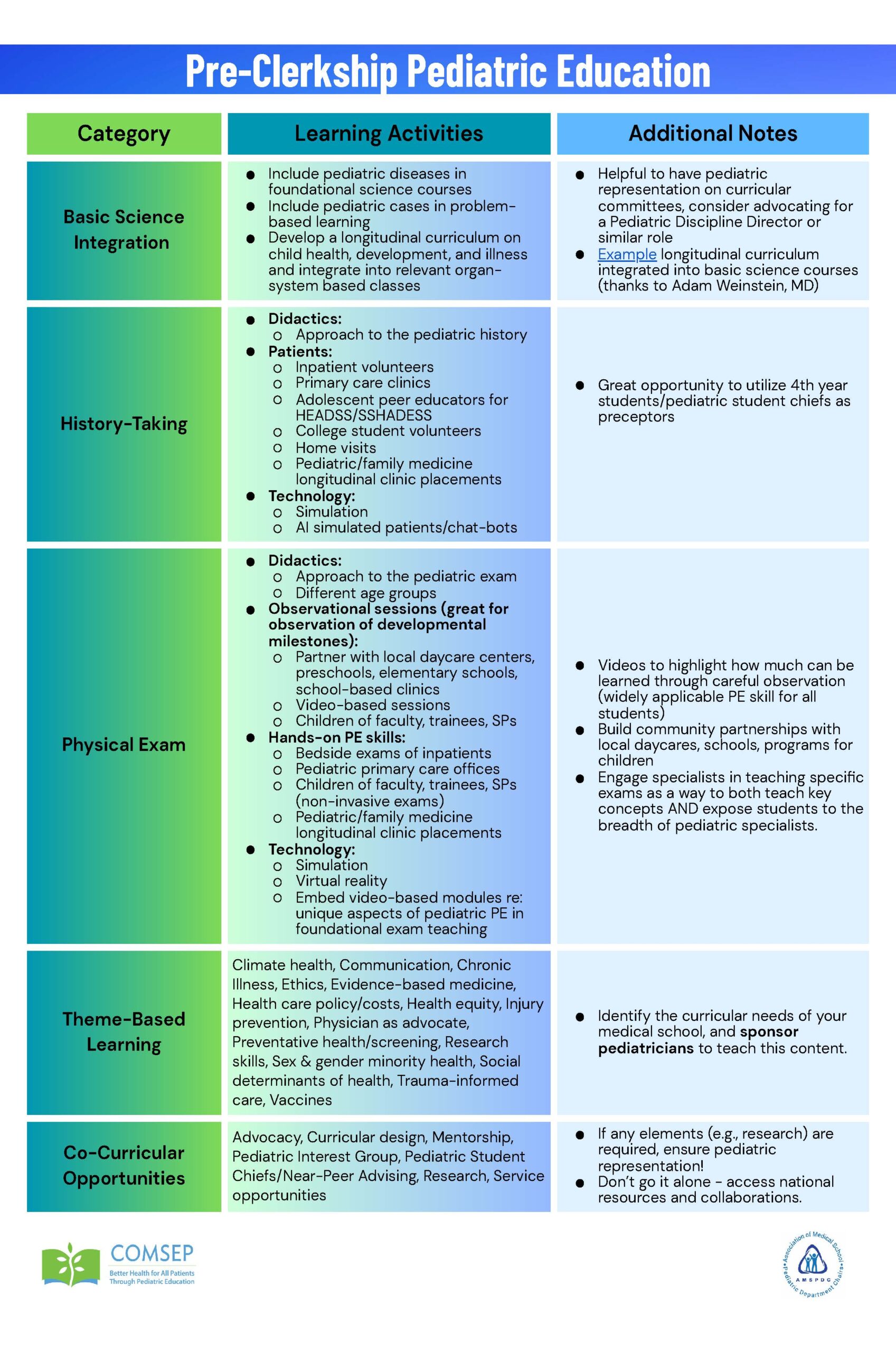Pediatric Pre-Clerkship Education